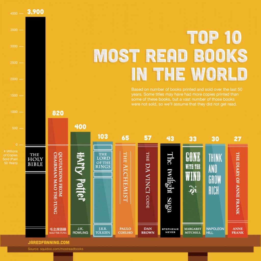 most read books in the world